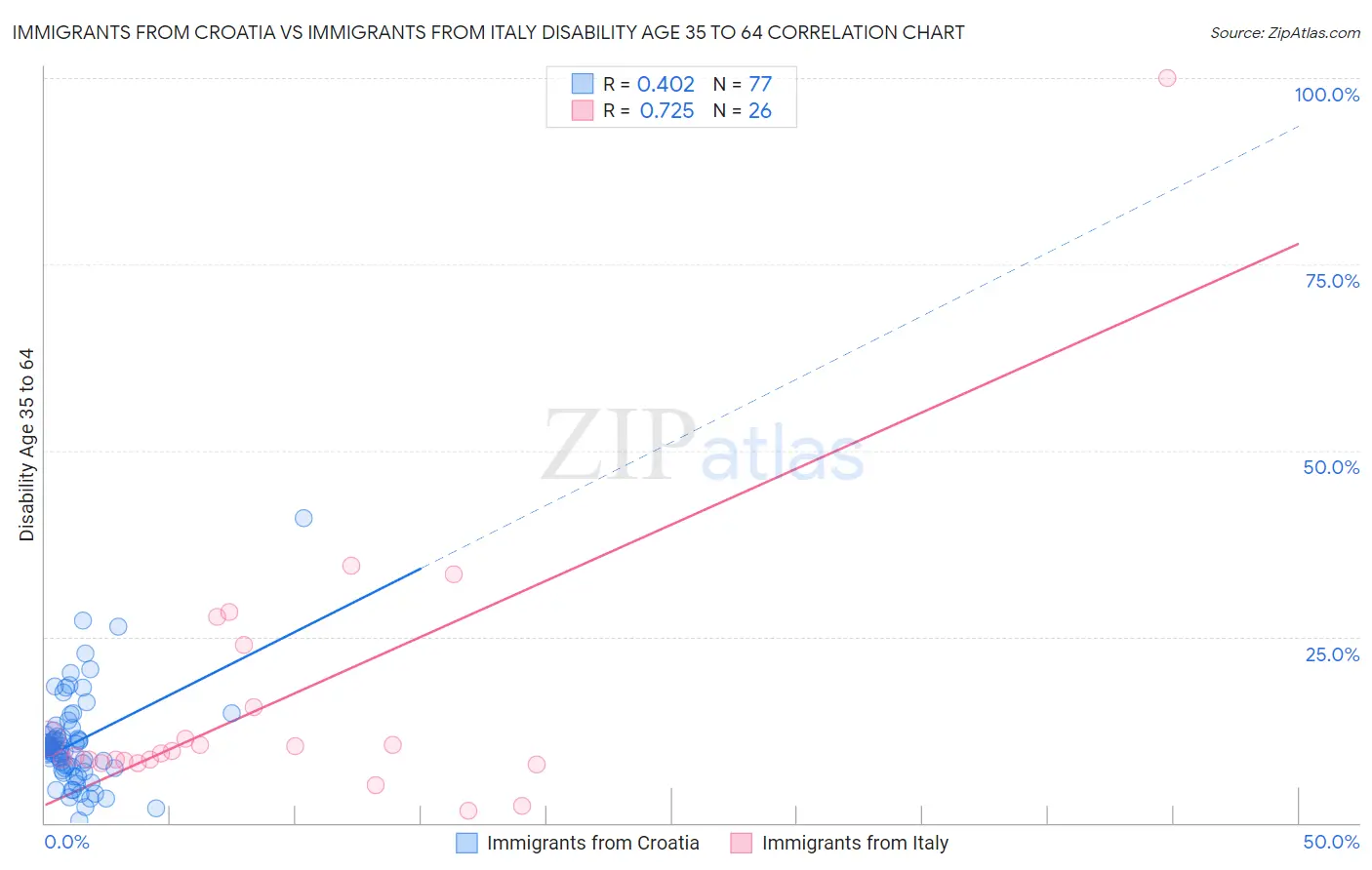 Immigrants from Croatia vs Immigrants from Italy Disability Age 35 to 64