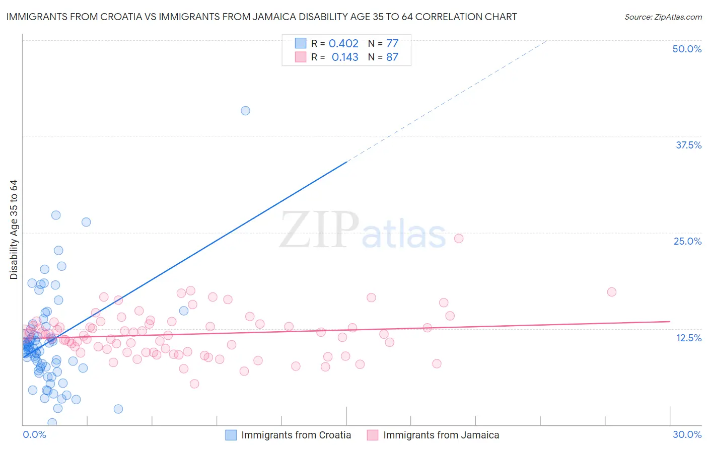 Immigrants from Croatia vs Immigrants from Jamaica Disability Age 35 to 64