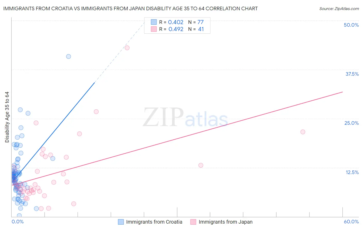 Immigrants from Croatia vs Immigrants from Japan Disability Age 35 to 64