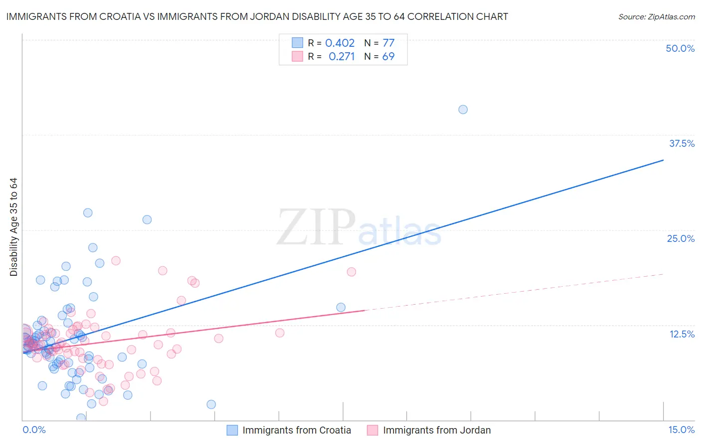 Immigrants from Croatia vs Immigrants from Jordan Disability Age 35 to 64