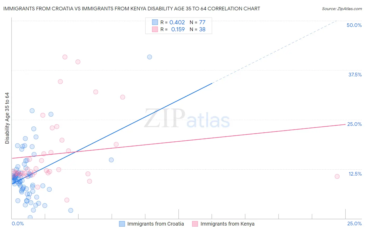 Immigrants from Croatia vs Immigrants from Kenya Disability Age 35 to 64