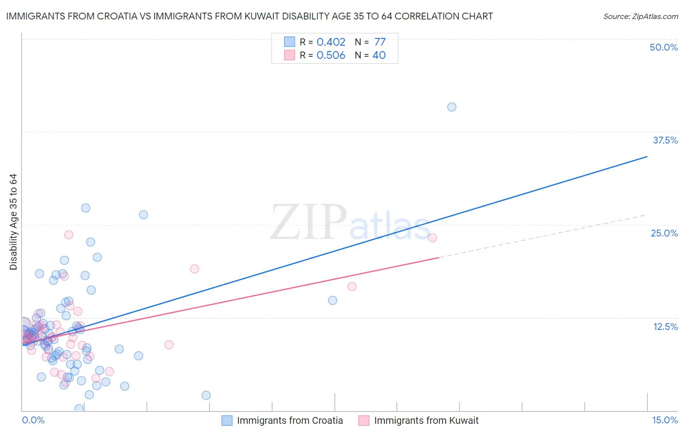 Immigrants from Croatia vs Immigrants from Kuwait Disability Age 35 to 64