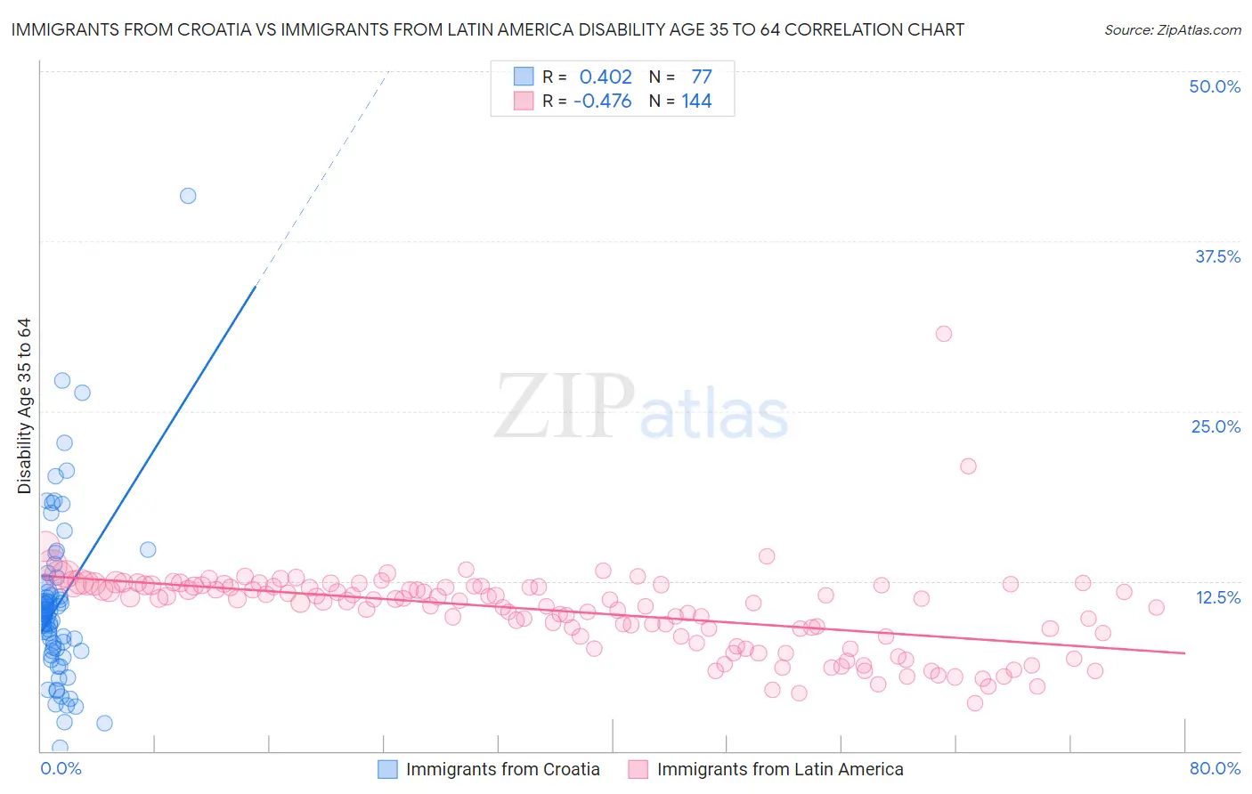 Immigrants from Croatia vs Immigrants from Latin America Disability Age 35 to 64