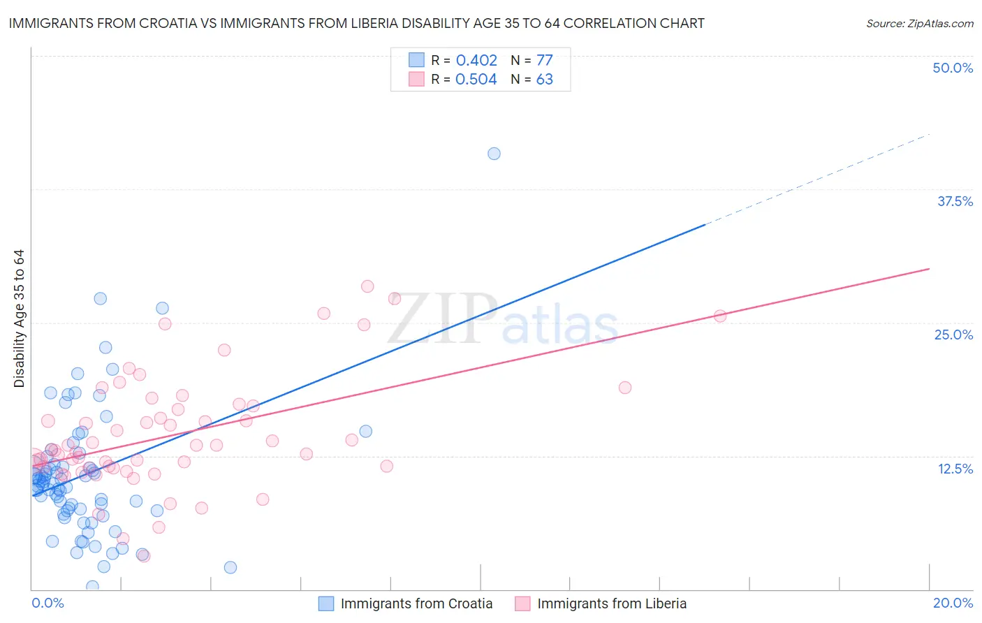 Immigrants from Croatia vs Immigrants from Liberia Disability Age 35 to 64