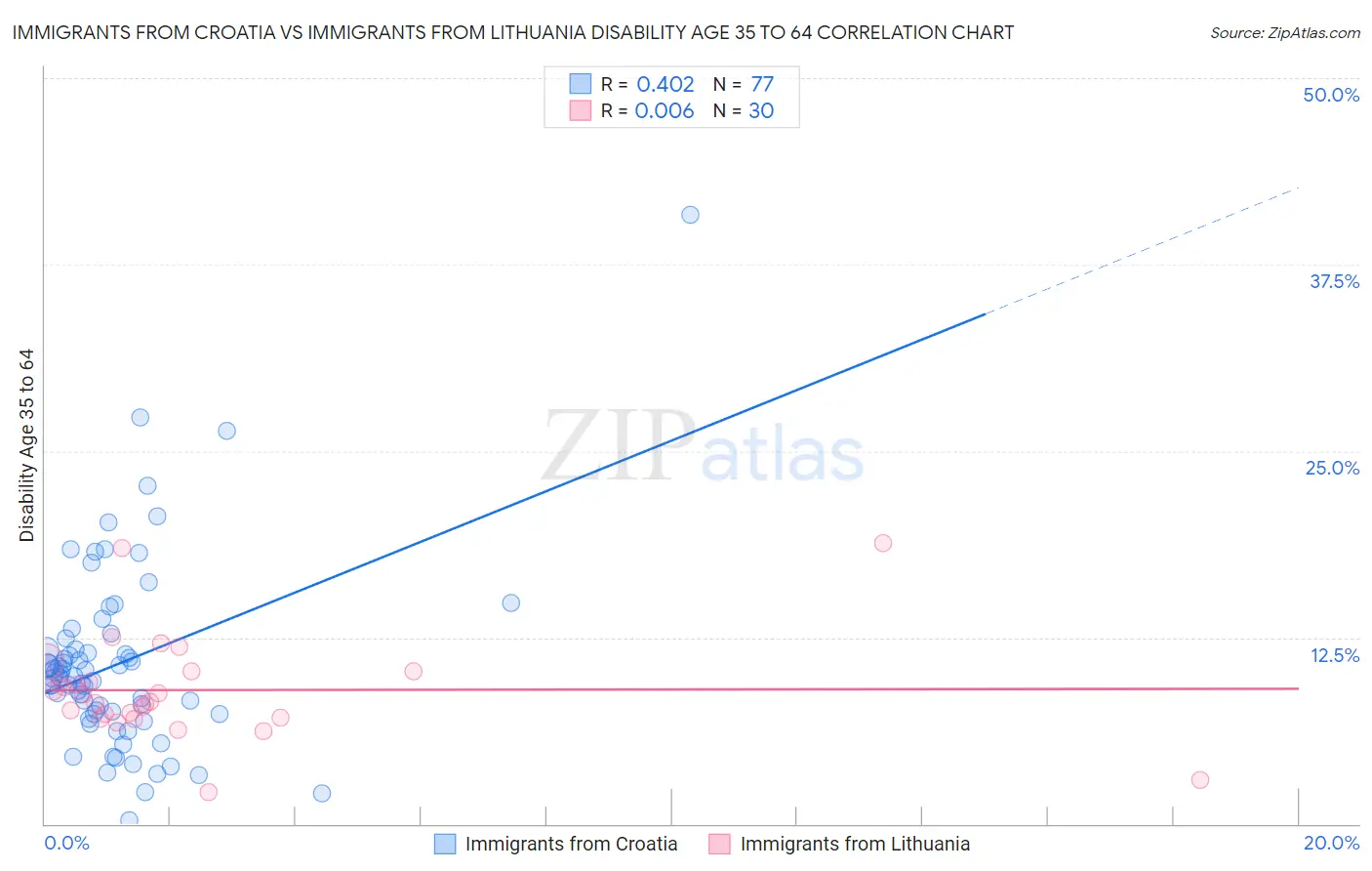 Immigrants from Croatia vs Immigrants from Lithuania Disability Age 35 to 64