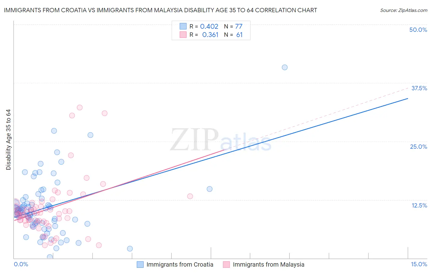 Immigrants from Croatia vs Immigrants from Malaysia Disability Age 35 to 64