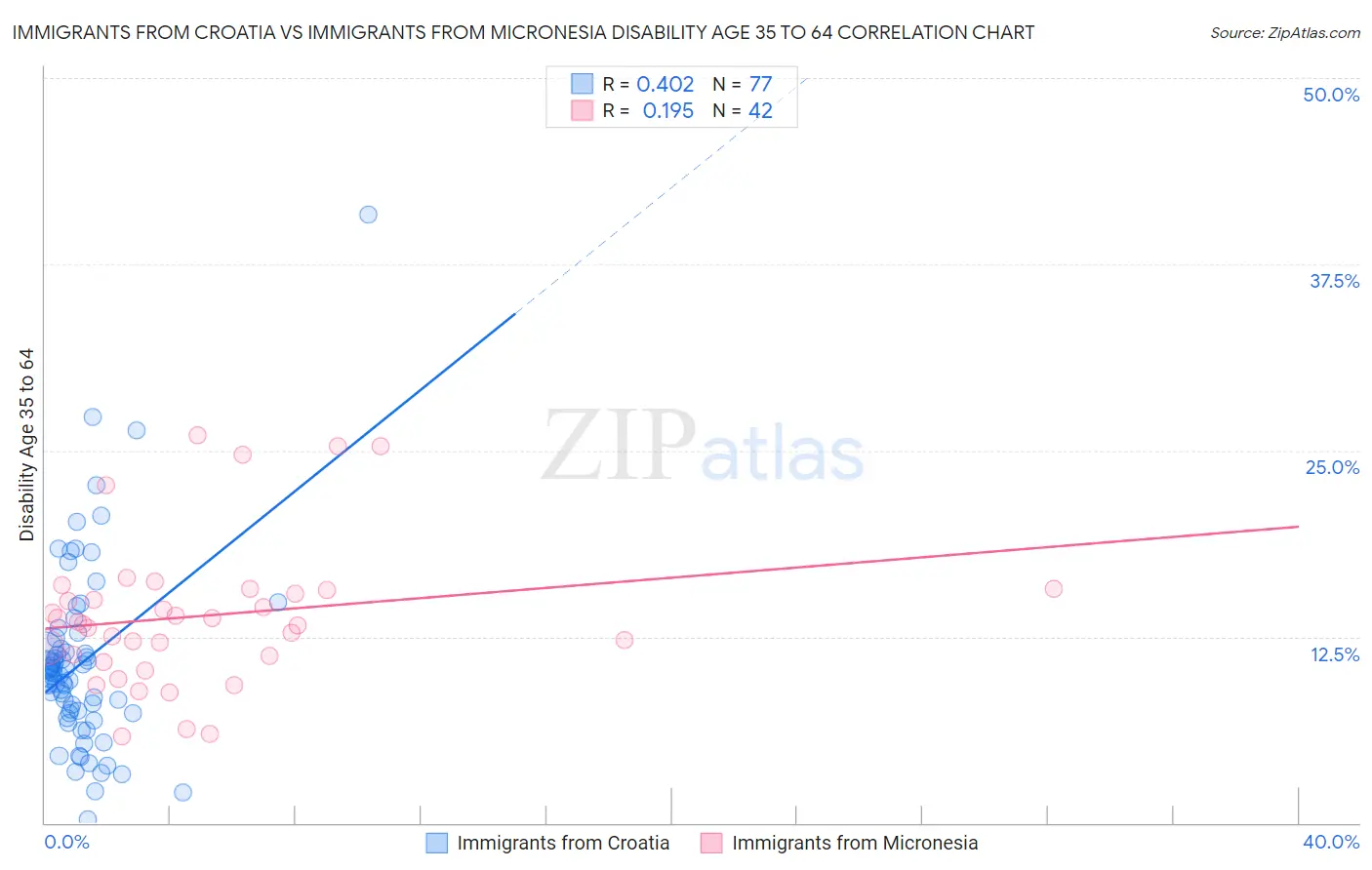 Immigrants from Croatia vs Immigrants from Micronesia Disability Age 35 to 64