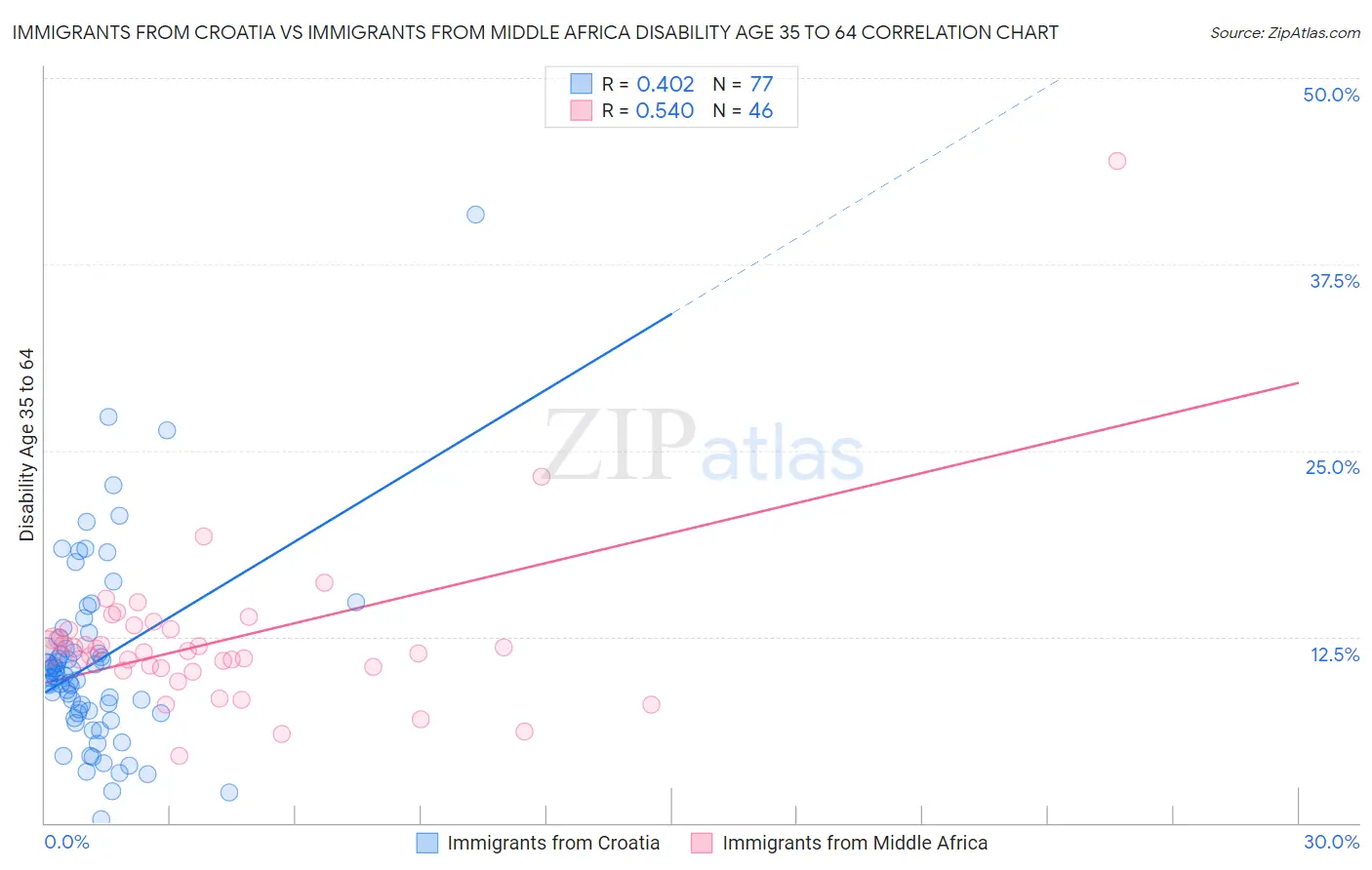 Immigrants from Croatia vs Immigrants from Middle Africa Disability Age 35 to 64