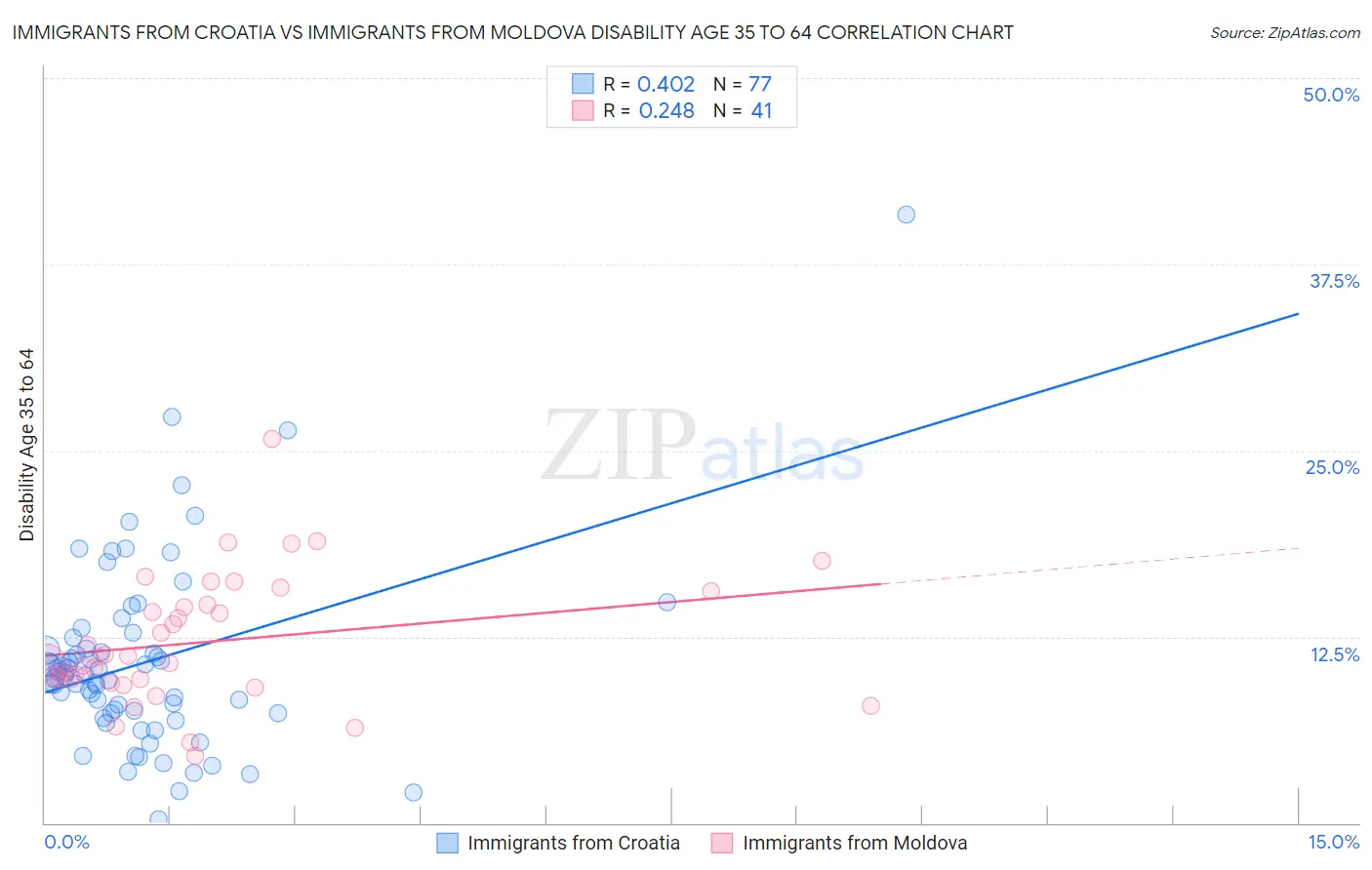 Immigrants from Croatia vs Immigrants from Moldova Disability Age 35 to 64