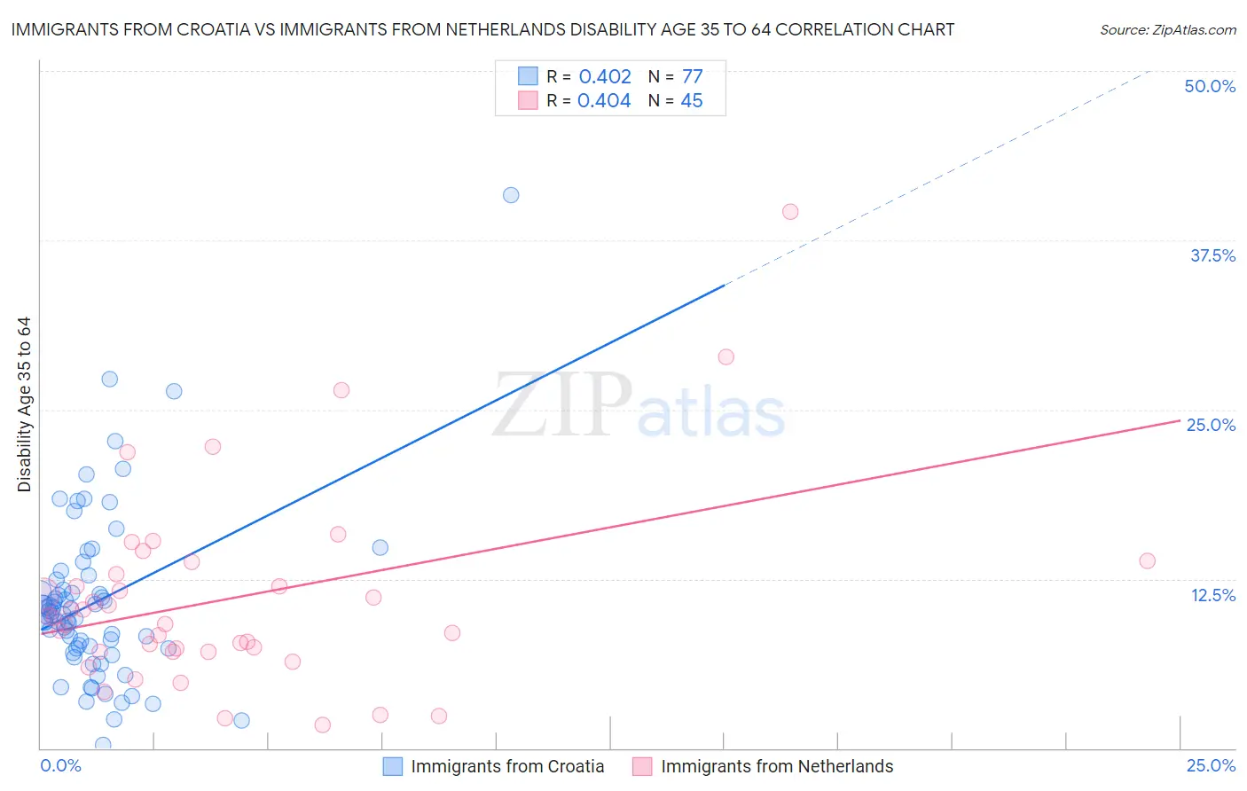 Immigrants from Croatia vs Immigrants from Netherlands Disability Age 35 to 64