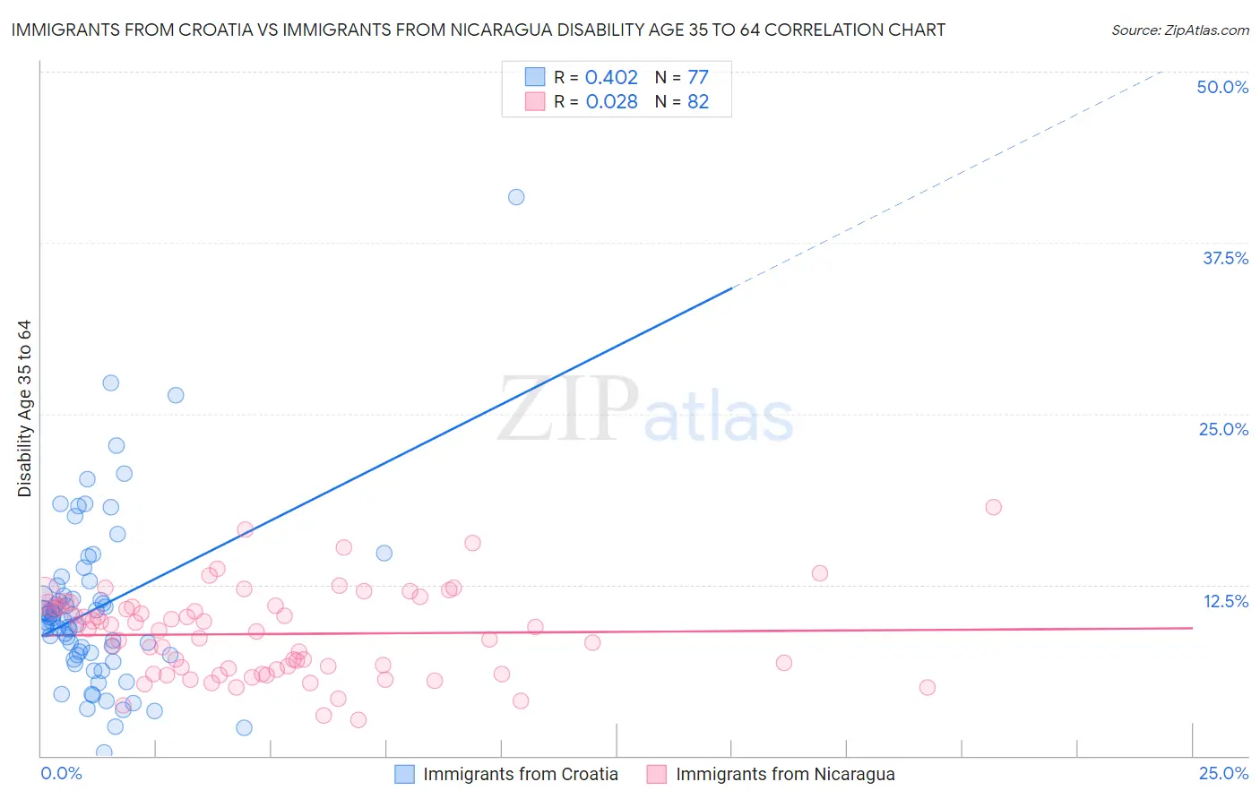 Immigrants from Croatia vs Immigrants from Nicaragua Disability Age 35 to 64