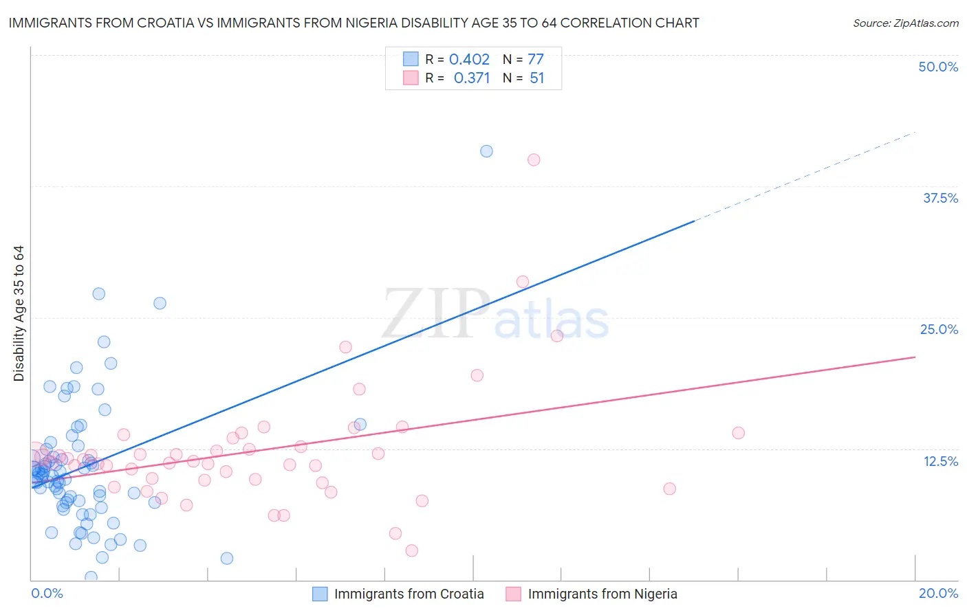 Immigrants from Croatia vs Immigrants from Nigeria Disability Age 35 to 64
