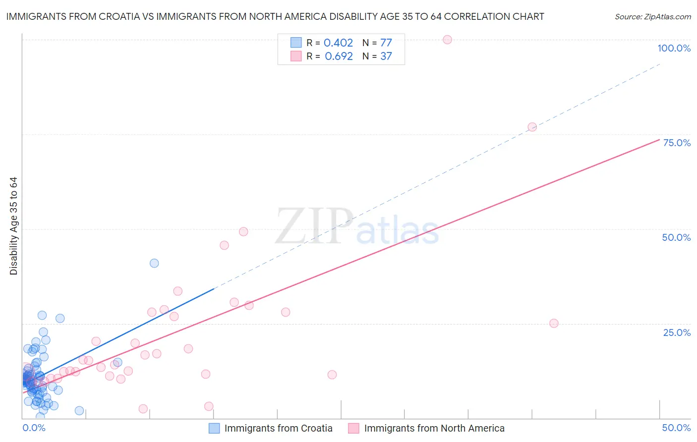 Immigrants from Croatia vs Immigrants from North America Disability Age 35 to 64