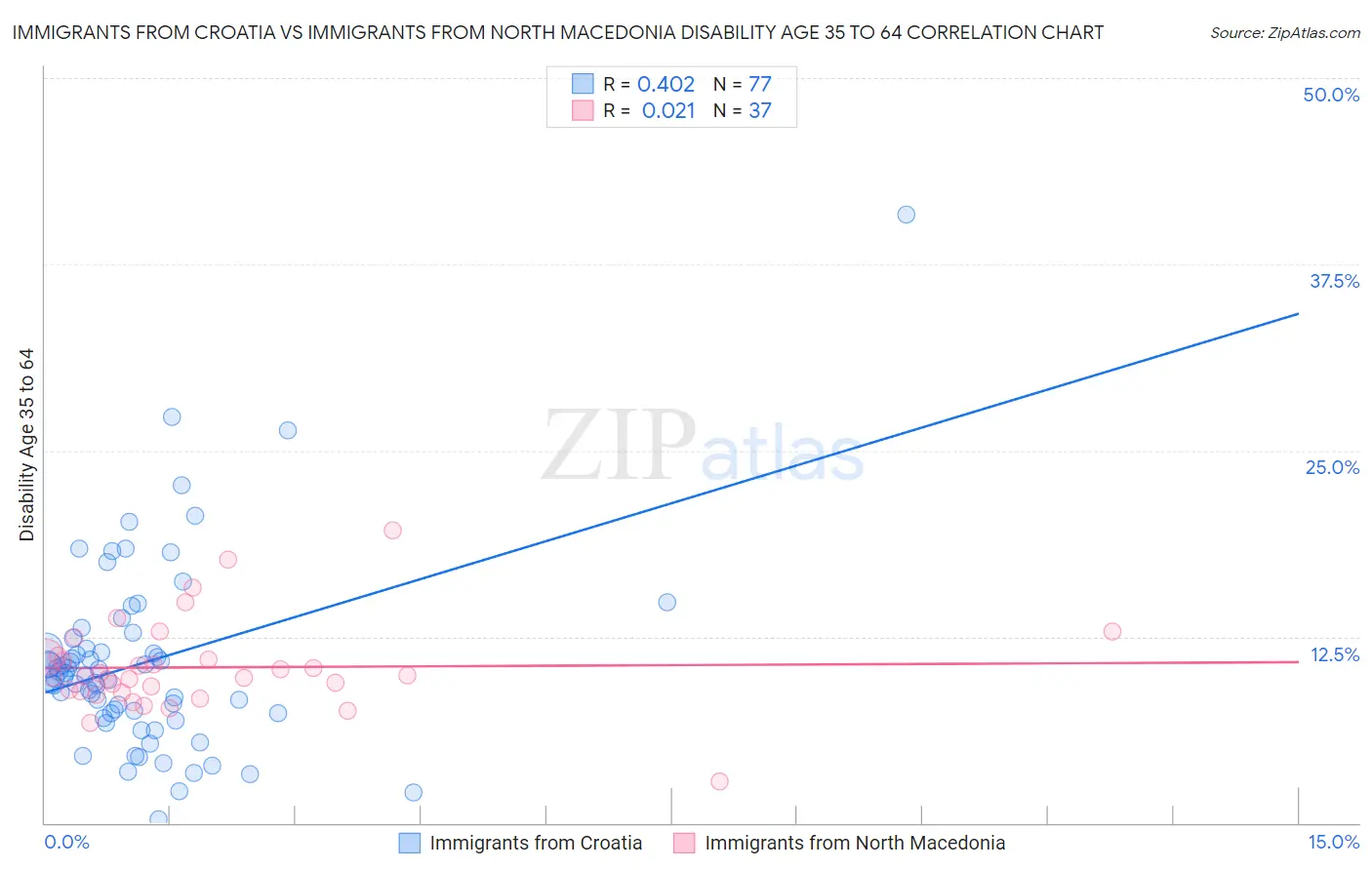 Immigrants from Croatia vs Immigrants from North Macedonia Disability Age 35 to 64