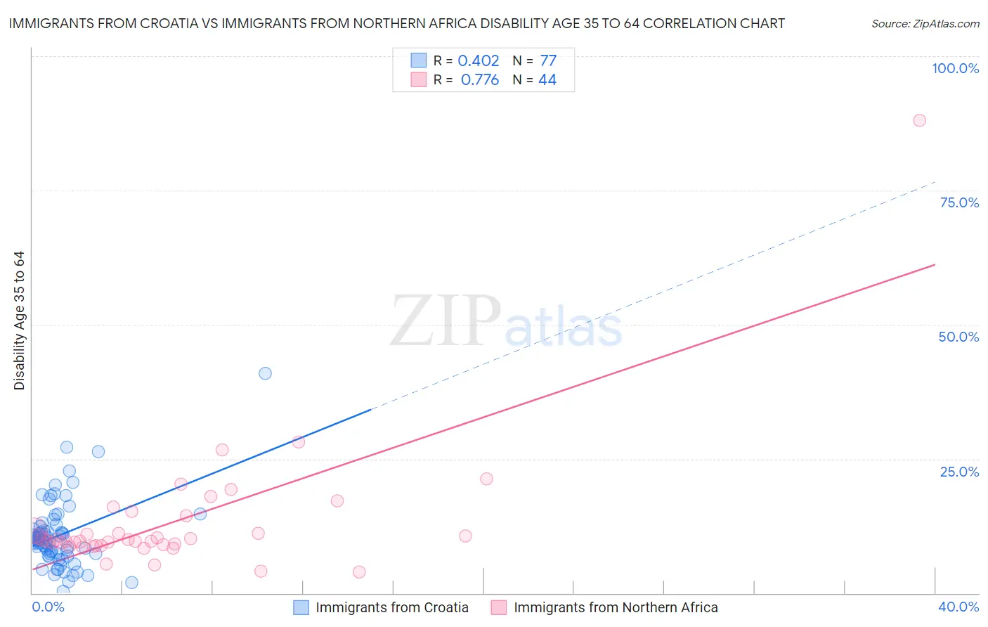 Immigrants from Croatia vs Immigrants from Northern Africa Disability Age 35 to 64