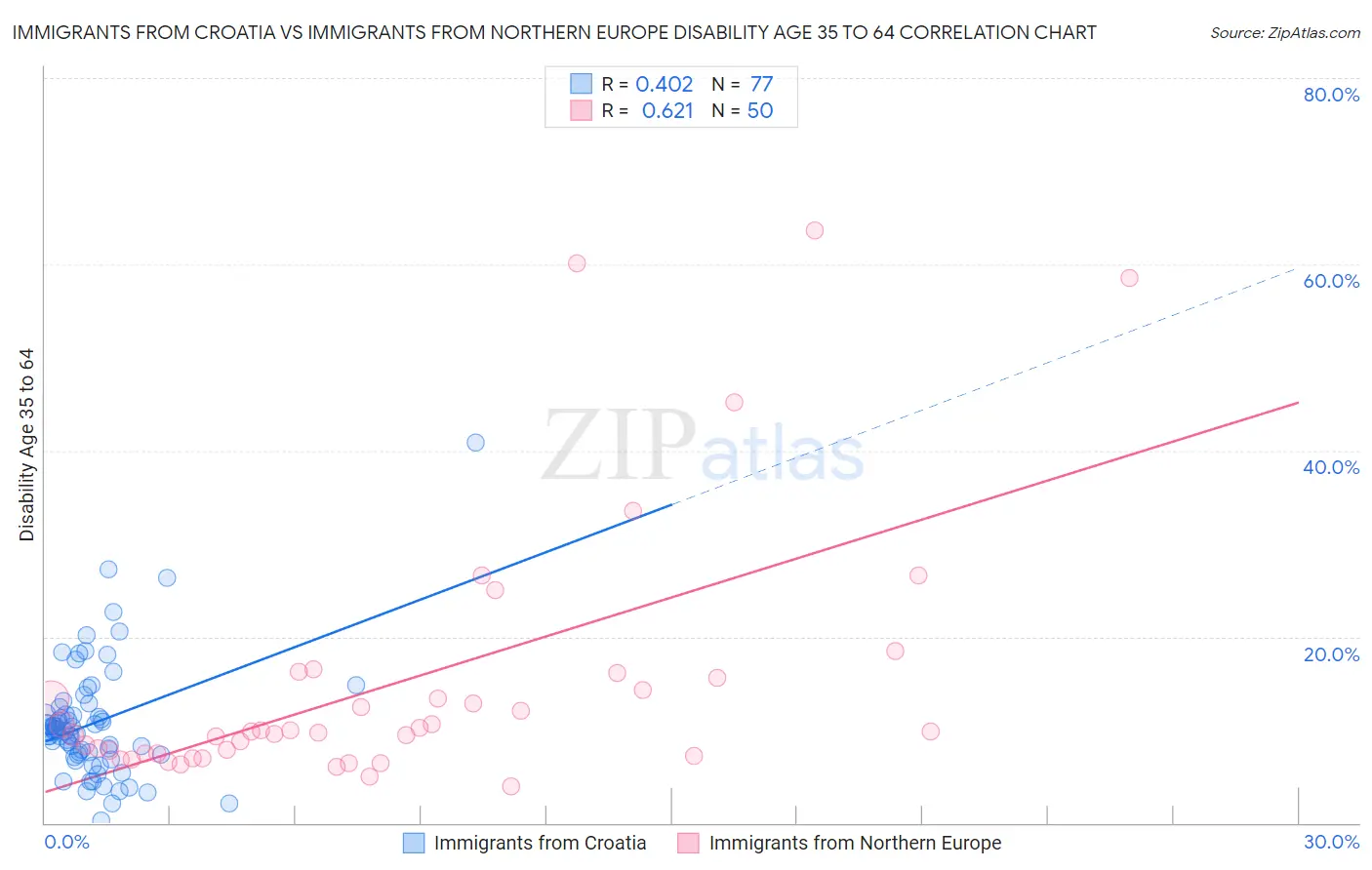 Immigrants from Croatia vs Immigrants from Northern Europe Disability Age 35 to 64