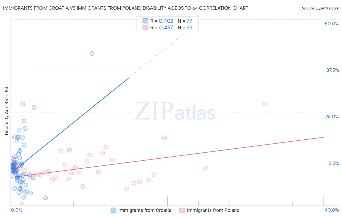 Immigrants from Croatia vs Immigrants from Poland Disability Age 35 to 64