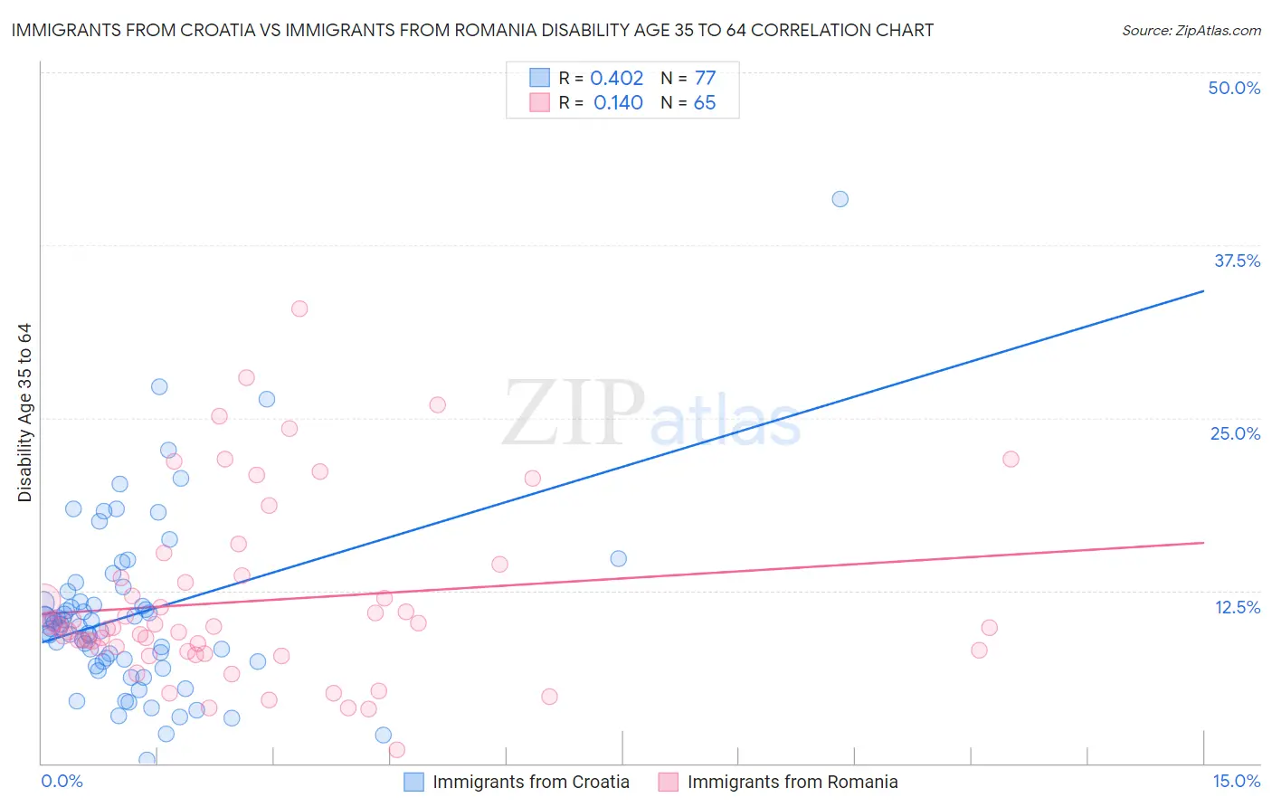 Immigrants from Croatia vs Immigrants from Romania Disability Age 35 to 64