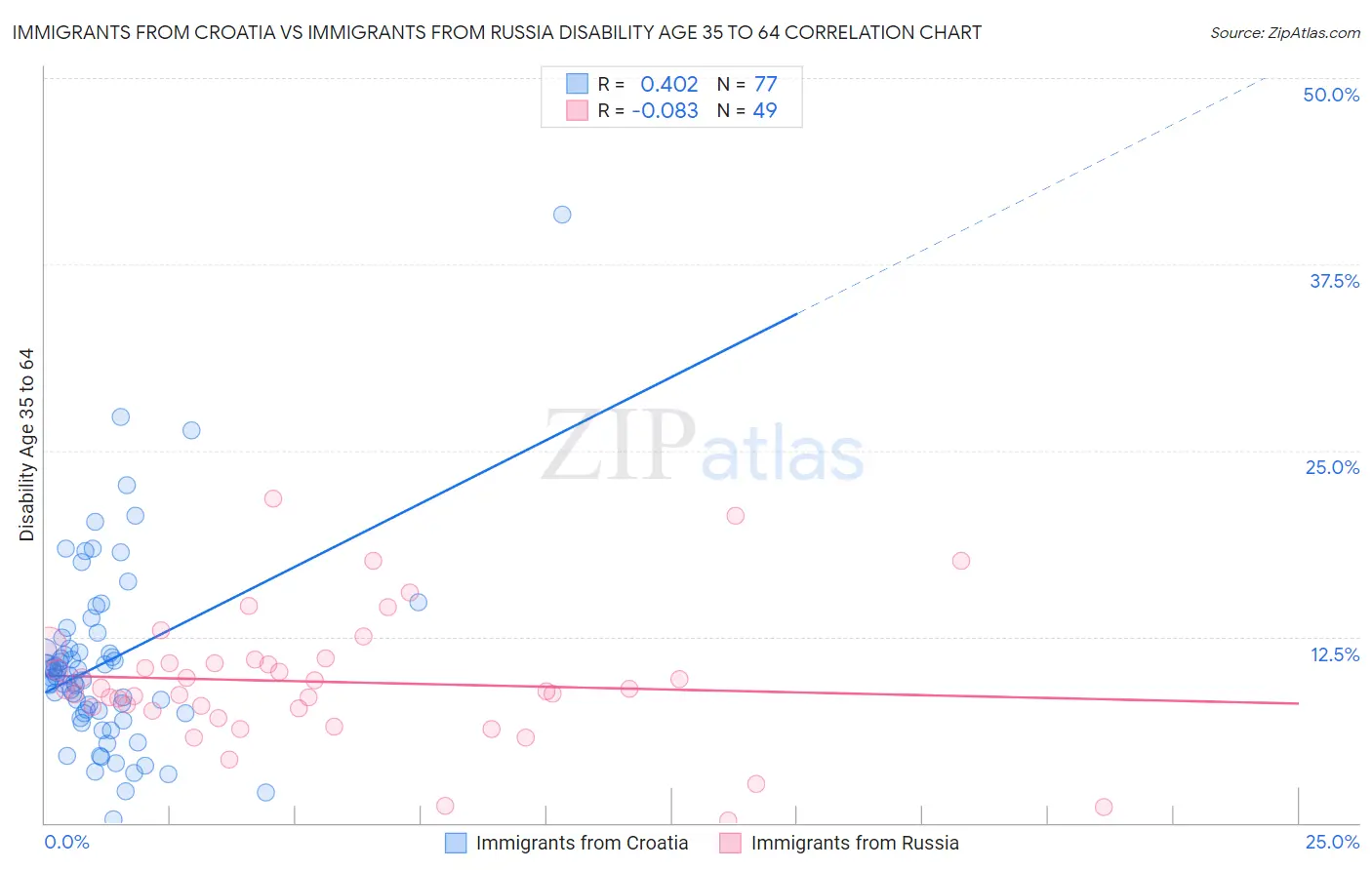 Immigrants from Croatia vs Immigrants from Russia Disability Age 35 to 64