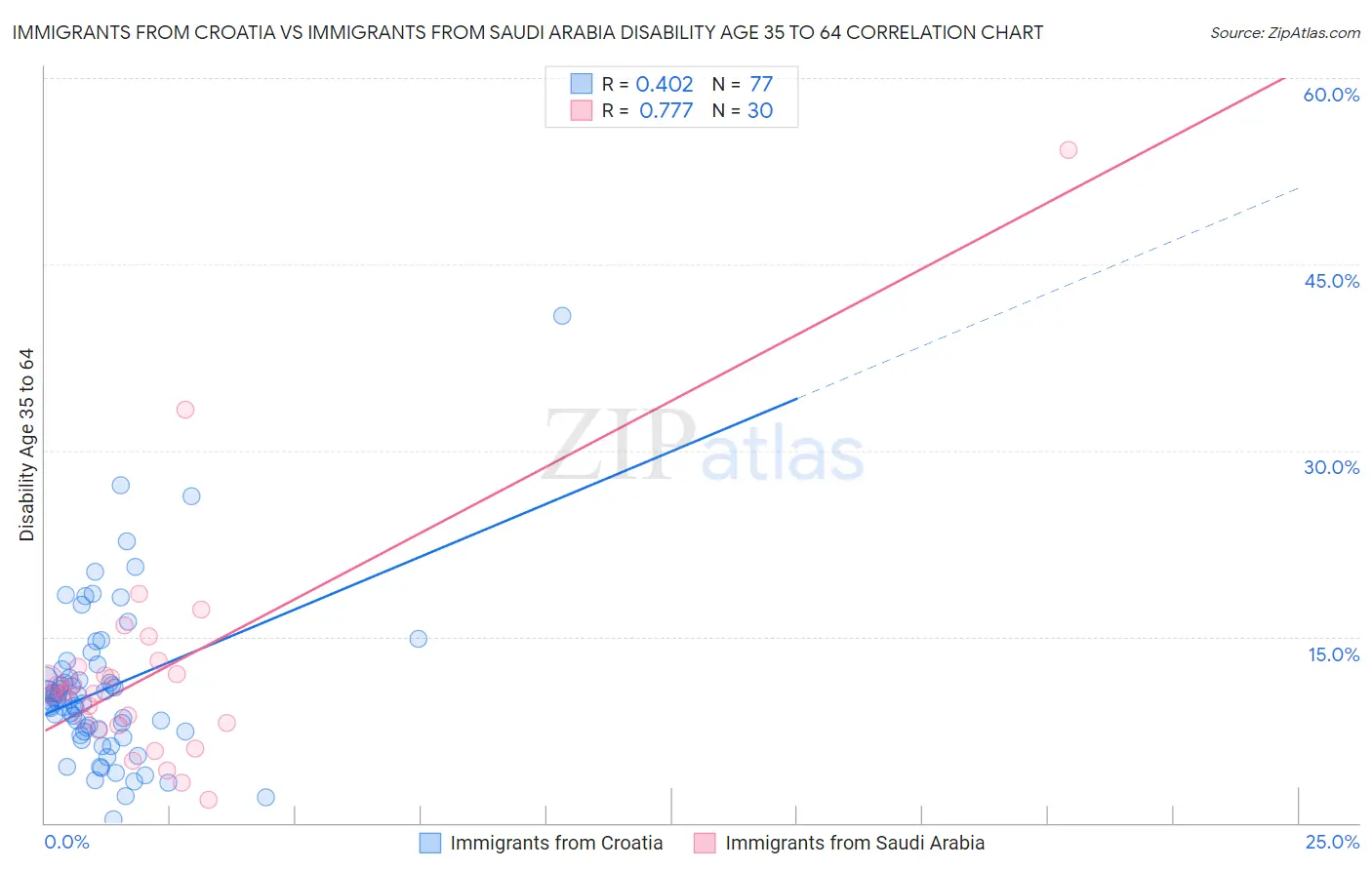 Immigrants from Croatia vs Immigrants from Saudi Arabia Disability Age 35 to 64