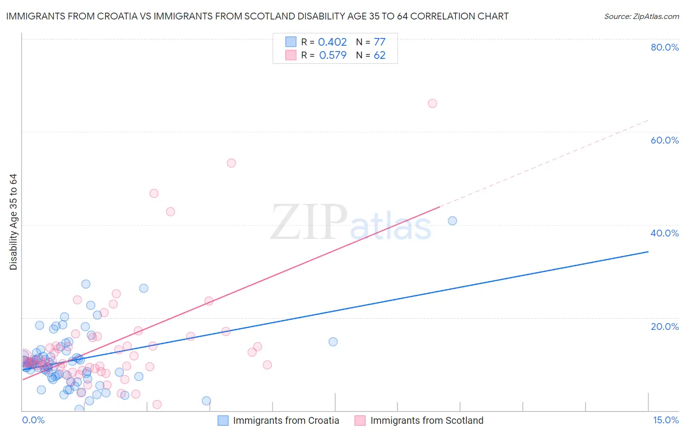 Immigrants from Croatia vs Immigrants from Scotland Disability Age 35 to 64