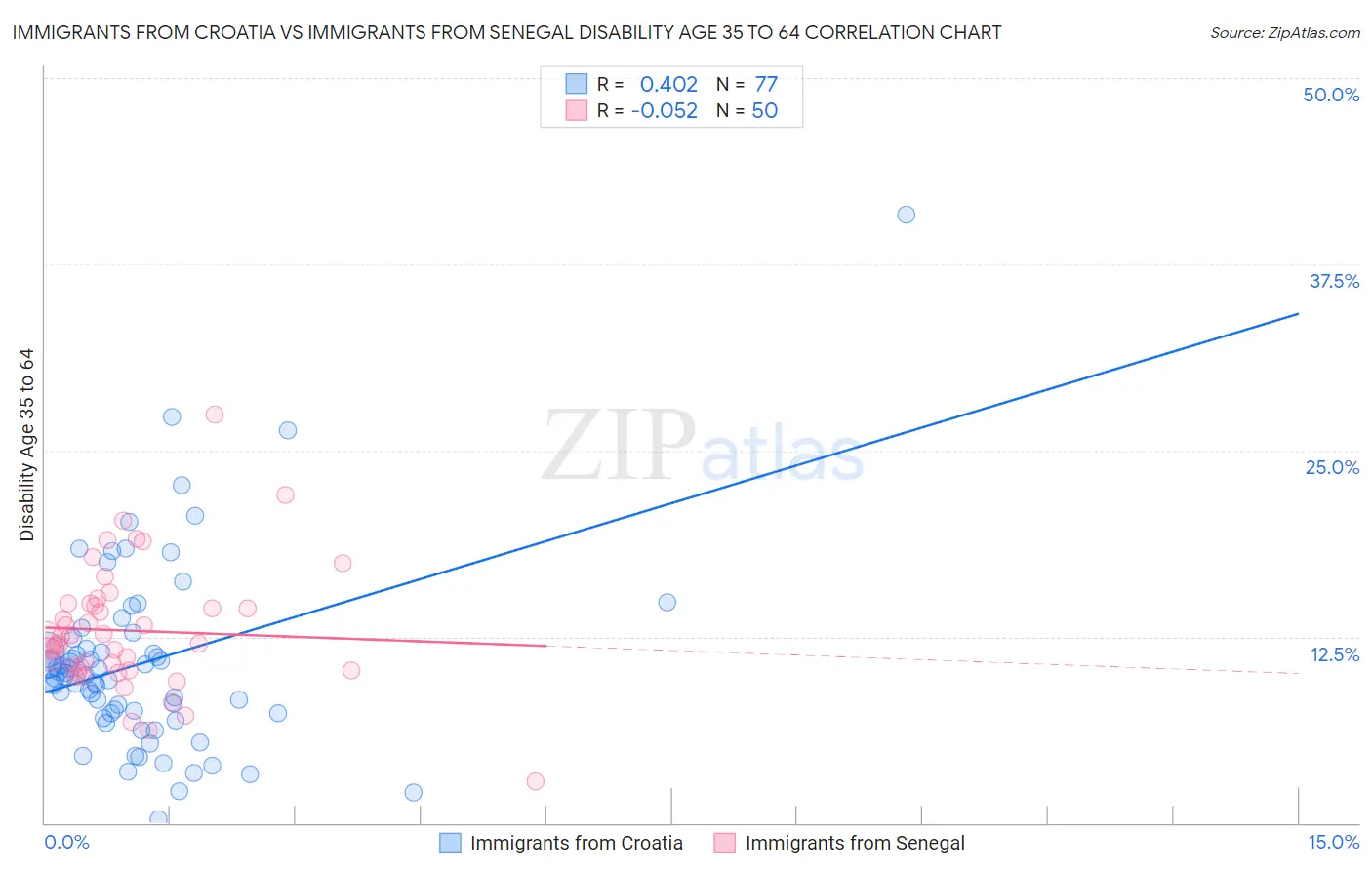 Immigrants from Croatia vs Immigrants from Senegal Disability Age 35 to 64
