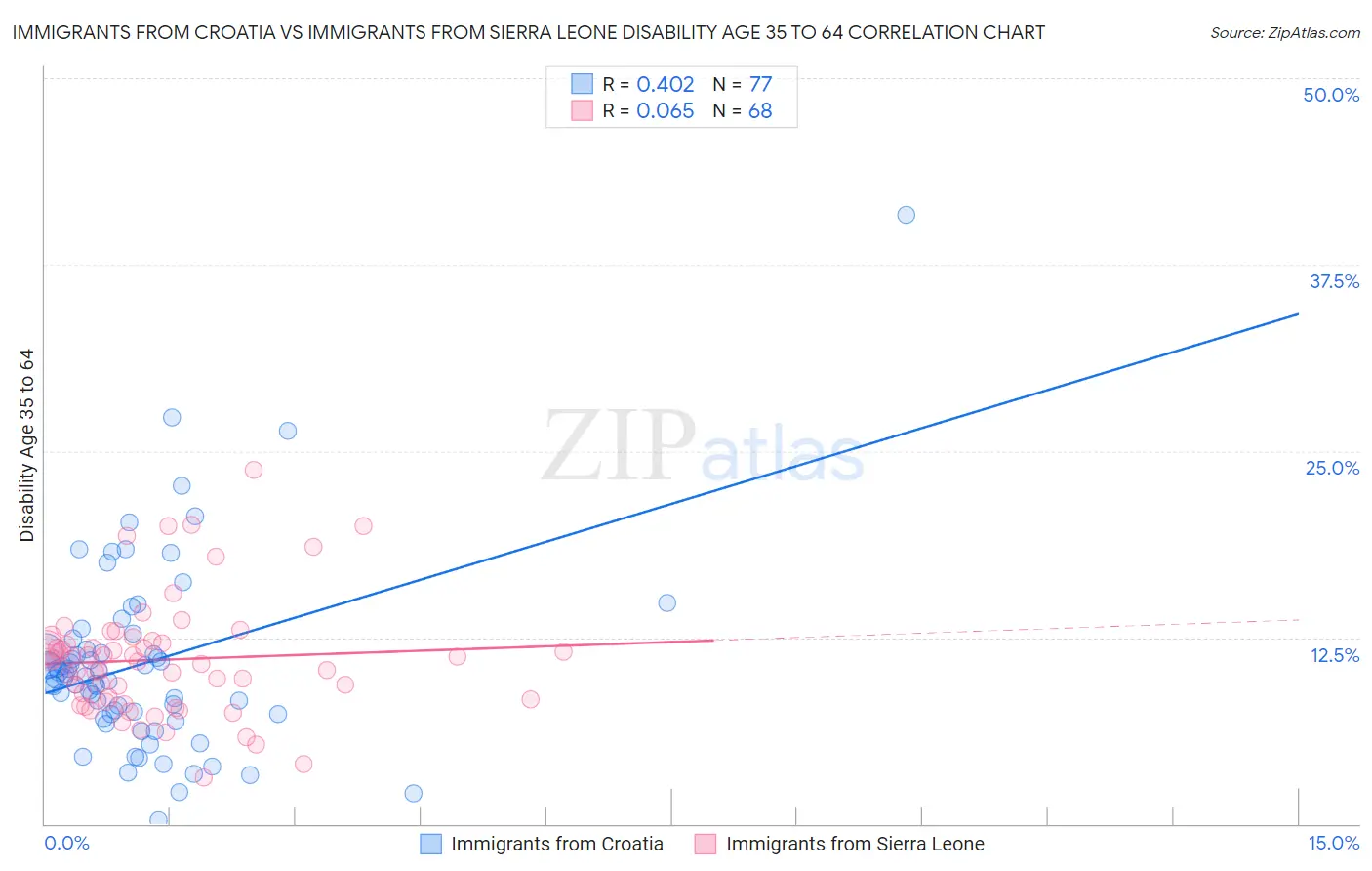 Immigrants from Croatia vs Immigrants from Sierra Leone Disability Age 35 to 64