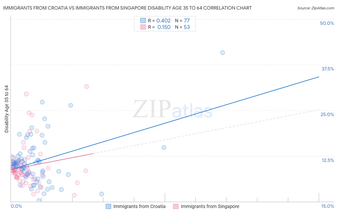 Immigrants from Croatia vs Immigrants from Singapore Disability Age 35 to 64