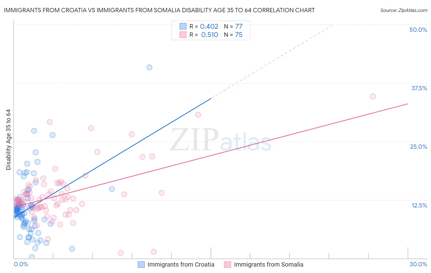 Immigrants from Croatia vs Immigrants from Somalia Disability Age 35 to 64