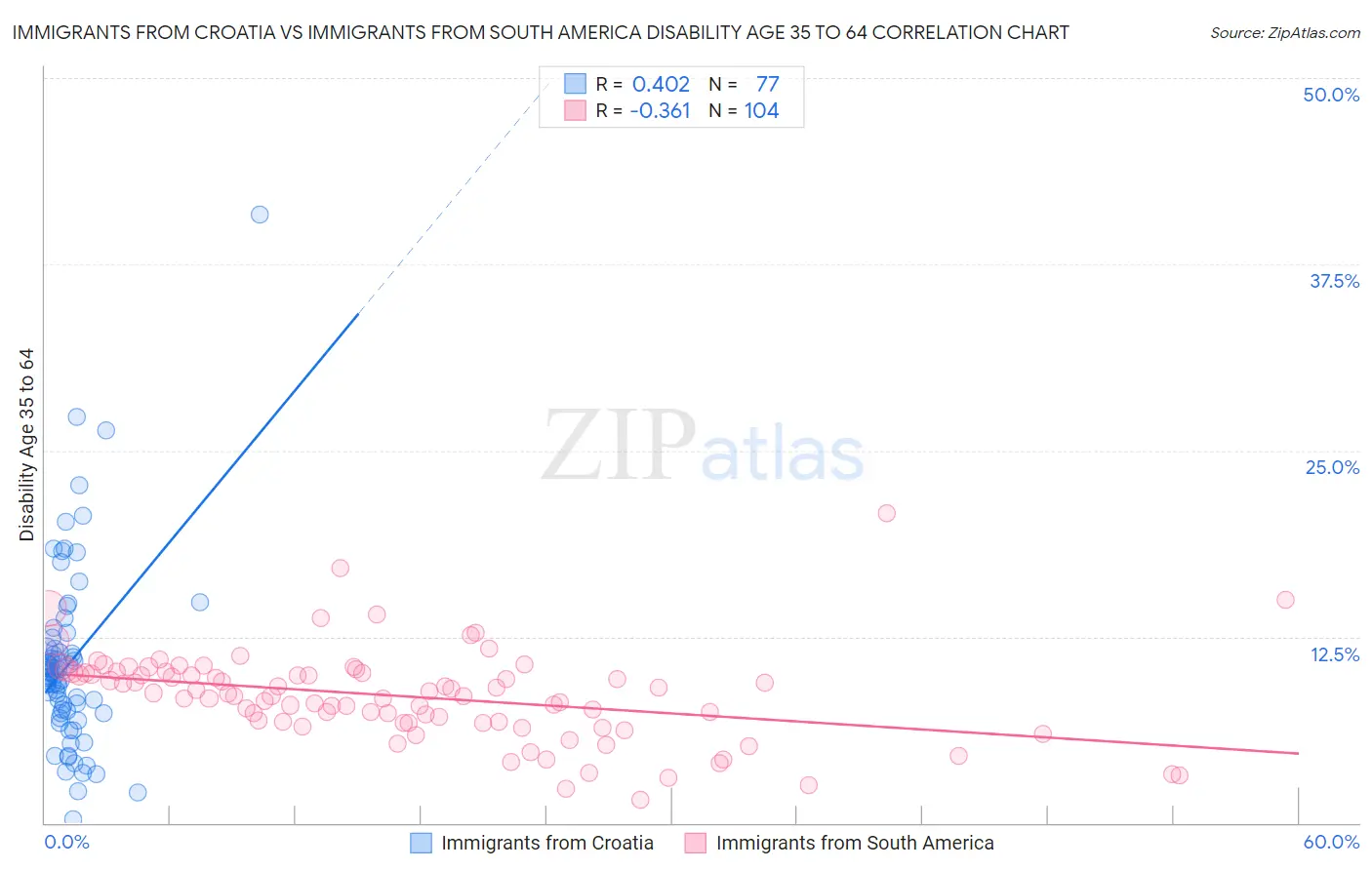 Immigrants from Croatia vs Immigrants from South America Disability Age 35 to 64
