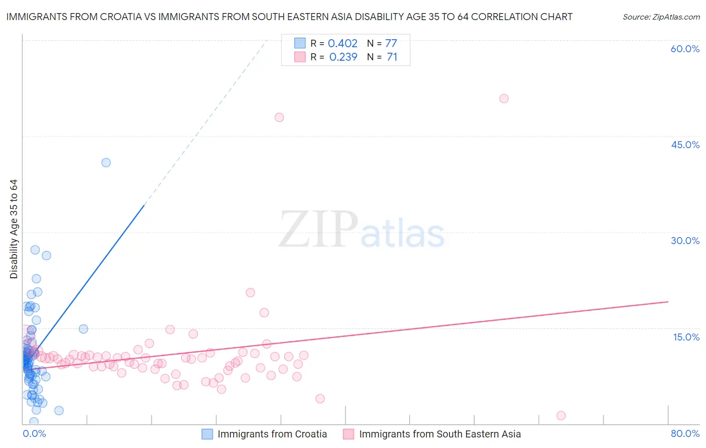 Immigrants from Croatia vs Immigrants from South Eastern Asia Disability Age 35 to 64