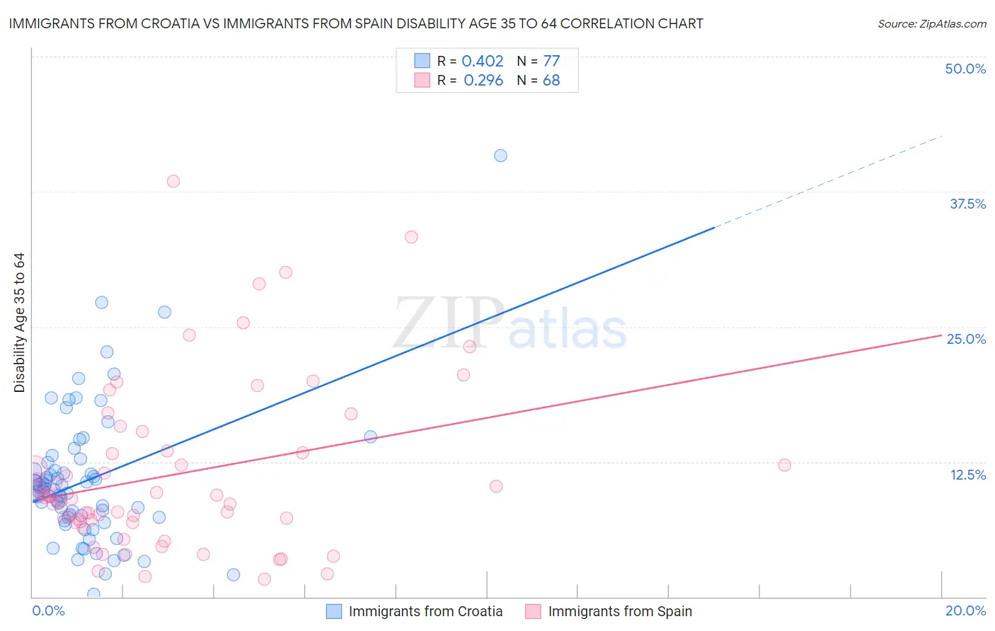 Immigrants from Croatia vs Immigrants from Spain Disability Age 35 to 64