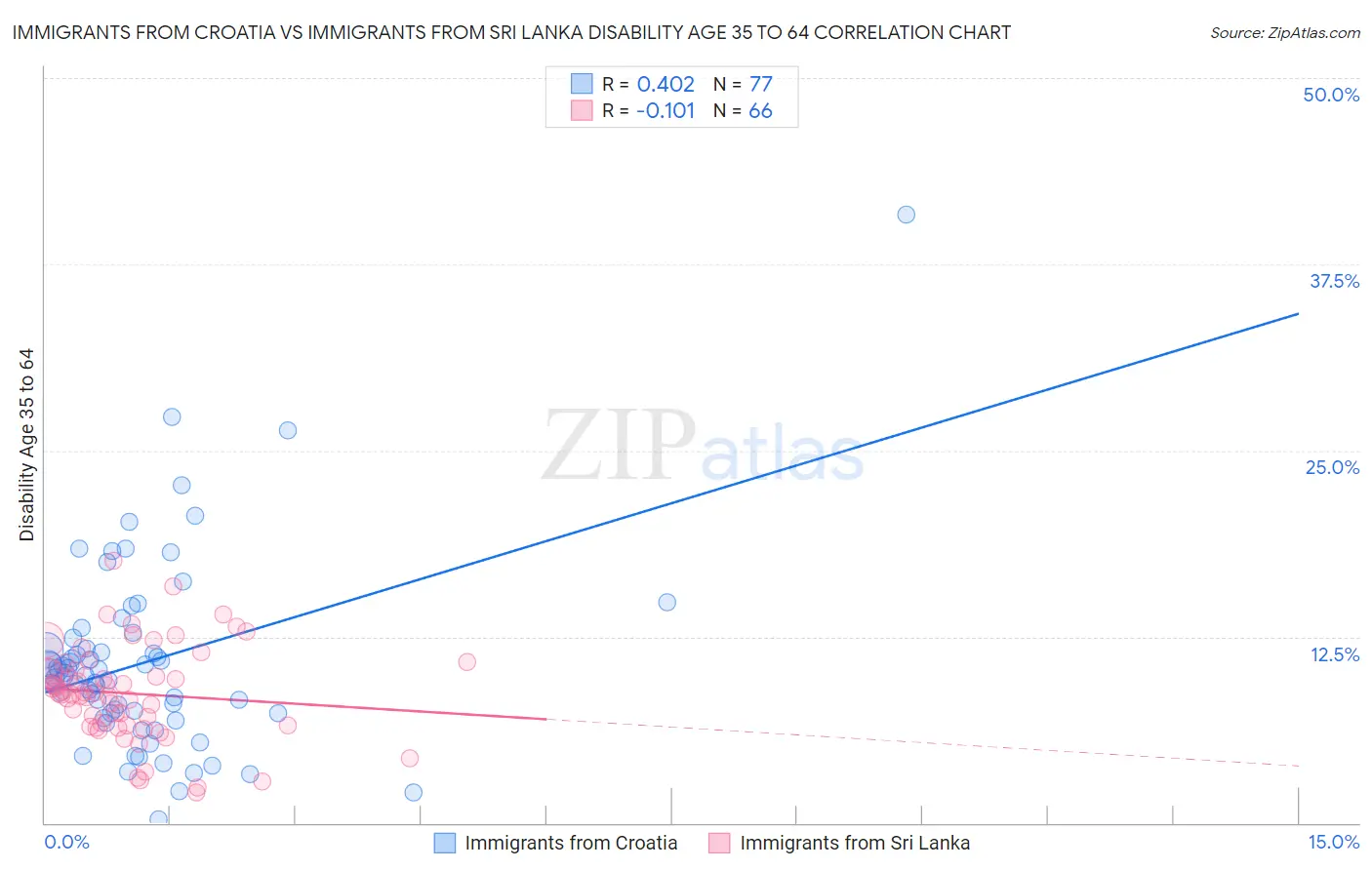 Immigrants from Croatia vs Immigrants from Sri Lanka Disability Age 35 to 64