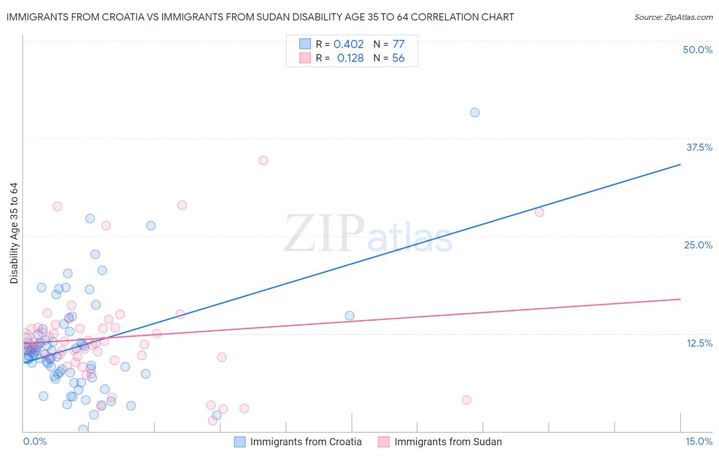 Immigrants from Croatia vs Immigrants from Sudan Disability Age 35 to 64