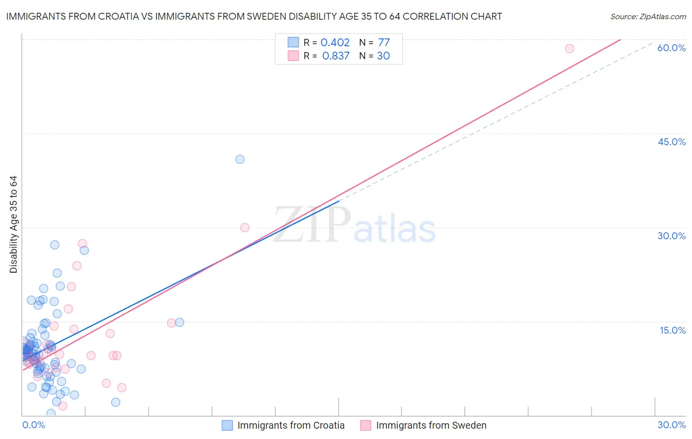 Immigrants from Croatia vs Immigrants from Sweden Disability Age 35 to 64