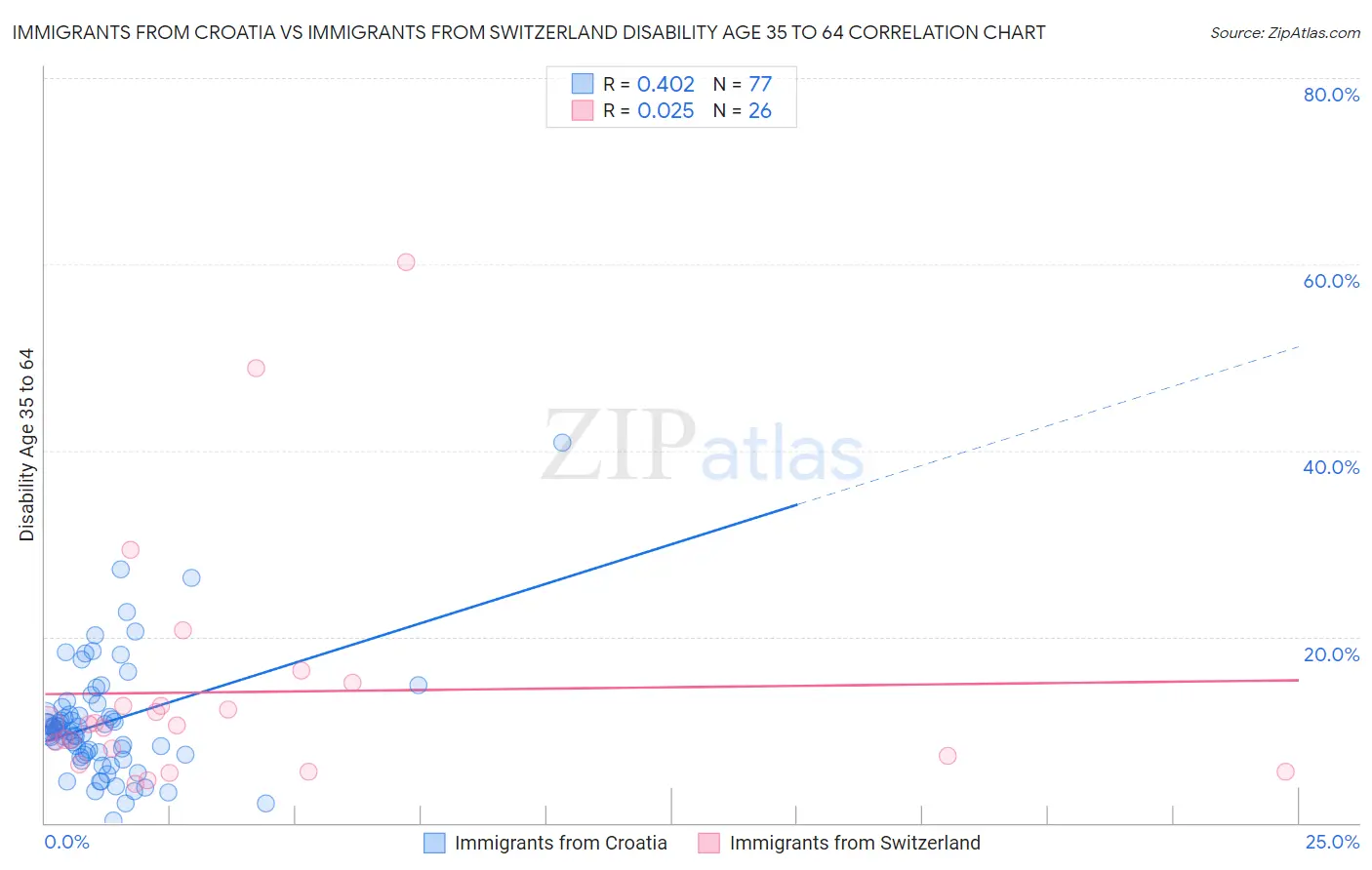 Immigrants from Croatia vs Immigrants from Switzerland Disability Age 35 to 64
