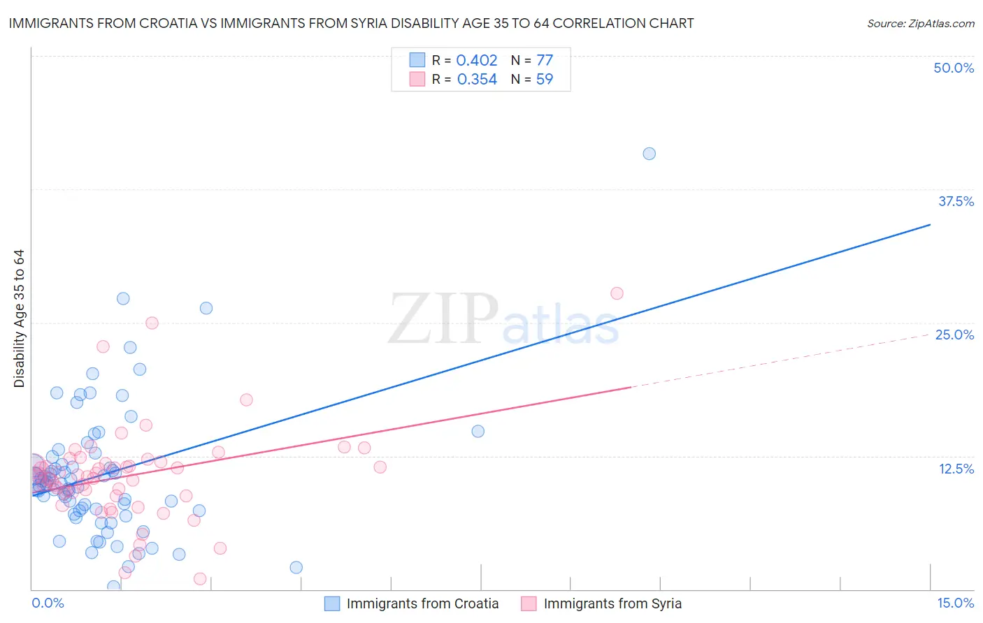 Immigrants from Croatia vs Immigrants from Syria Disability Age 35 to 64
