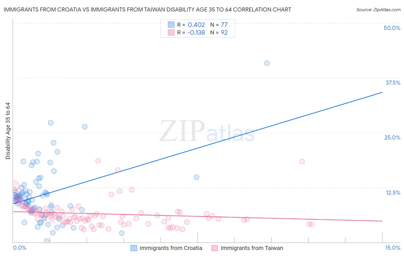 Immigrants from Croatia vs Immigrants from Taiwan Disability Age 35 to 64