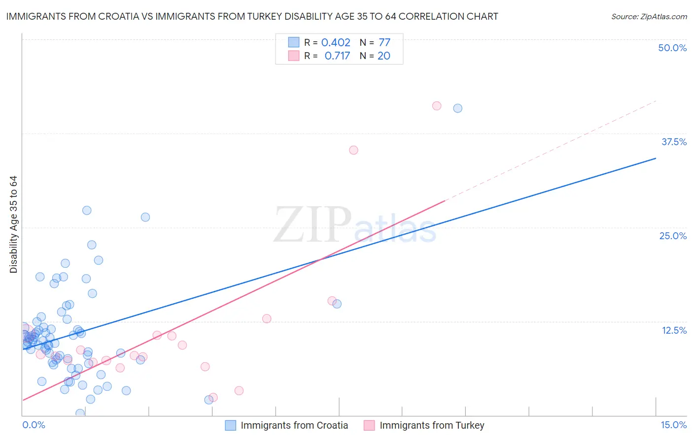 Immigrants from Croatia vs Immigrants from Turkey Disability Age 35 to 64