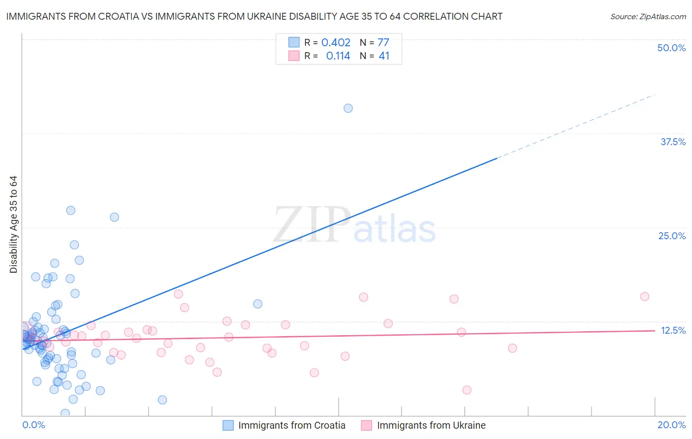 Immigrants from Croatia vs Immigrants from Ukraine Disability Age 35 to 64