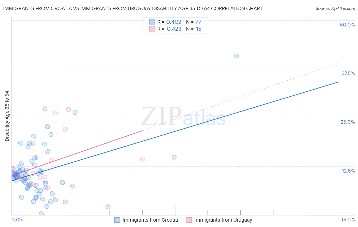 Immigrants from Croatia vs Immigrants from Uruguay Disability Age 35 to 64