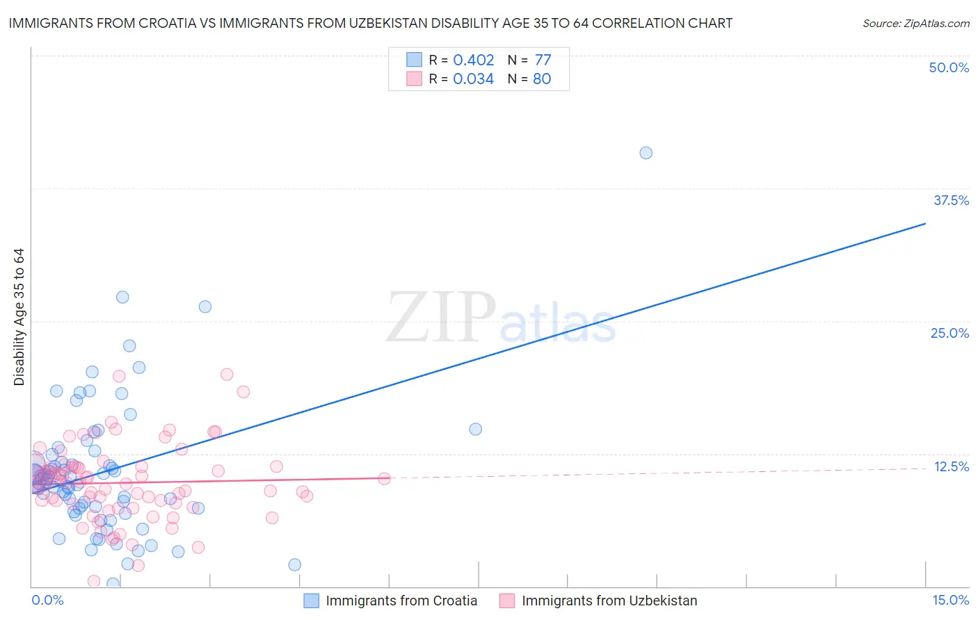 Immigrants from Croatia vs Immigrants from Uzbekistan Disability Age 35 to 64