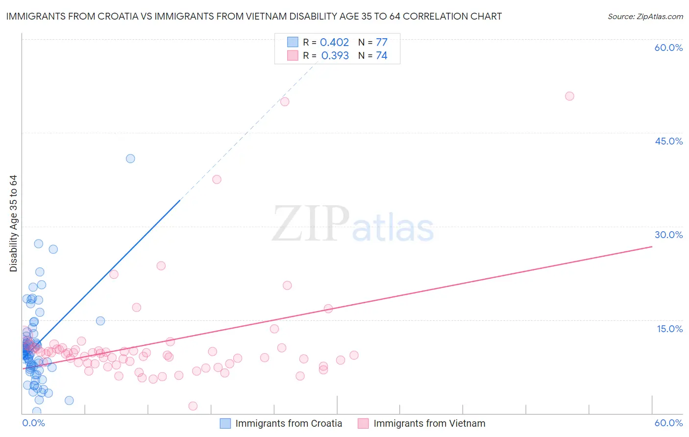 Immigrants from Croatia vs Immigrants from Vietnam Disability Age 35 to 64