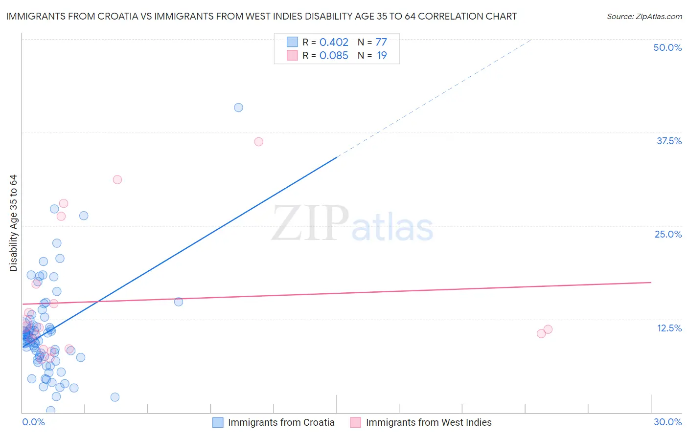 Immigrants from Croatia vs Immigrants from West Indies Disability Age 35 to 64