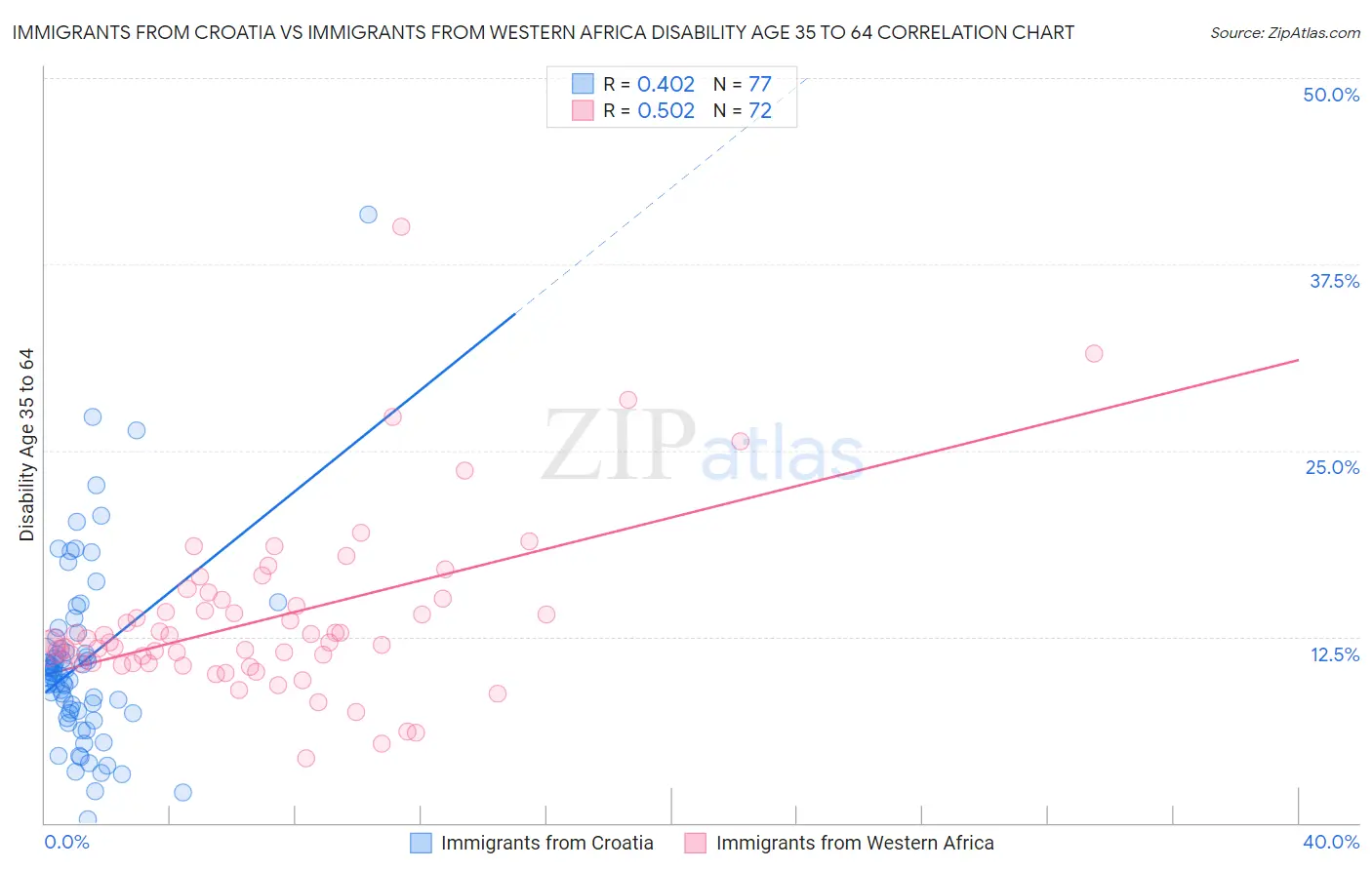 Immigrants from Croatia vs Immigrants from Western Africa Disability Age 35 to 64