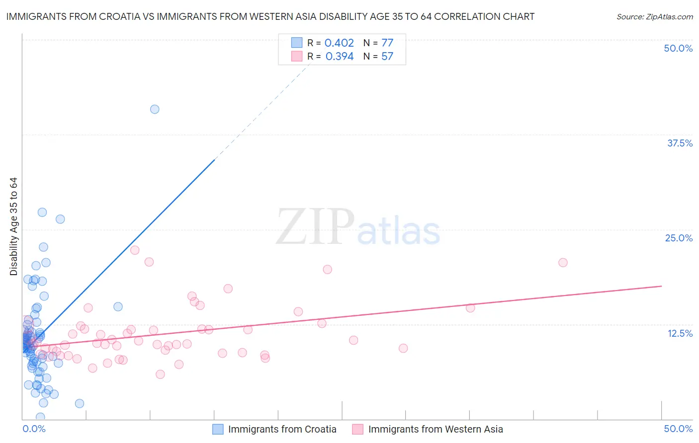 Immigrants from Croatia vs Immigrants from Western Asia Disability Age 35 to 64