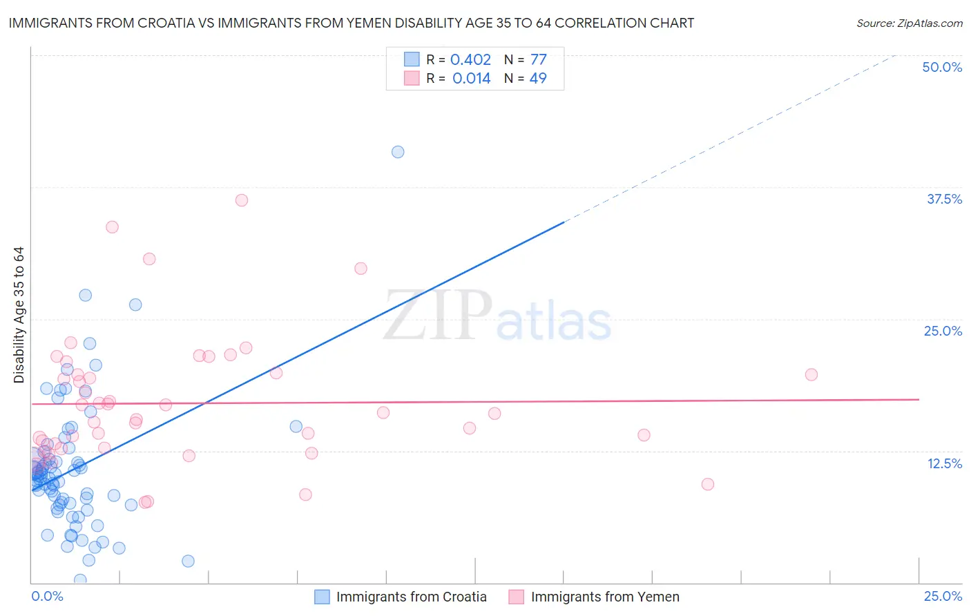 Immigrants from Croatia vs Immigrants from Yemen Disability Age 35 to 64