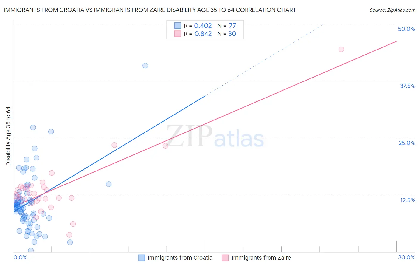 Immigrants from Croatia vs Immigrants from Zaire Disability Age 35 to 64