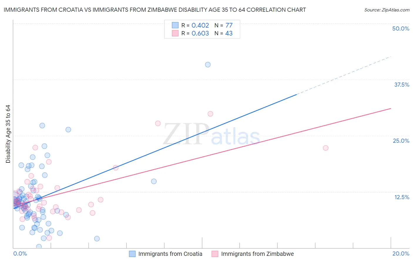 Immigrants from Croatia vs Immigrants from Zimbabwe Disability Age 35 to 64