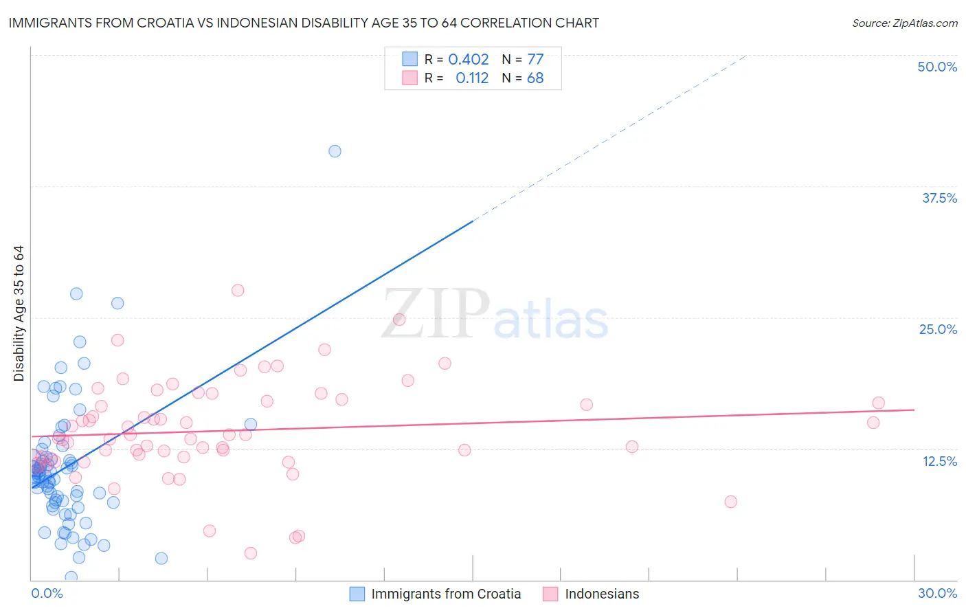 Immigrants from Croatia vs Indonesian Disability Age 35 to 64